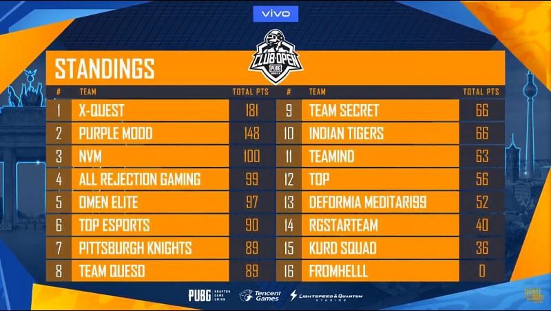 PMCO 2019 Prelims Day 1 Points Table