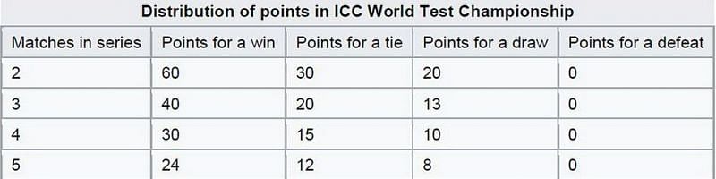 Points scoring for test championship