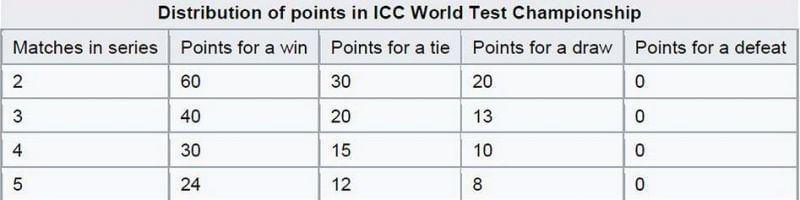 Points scoring for test championship