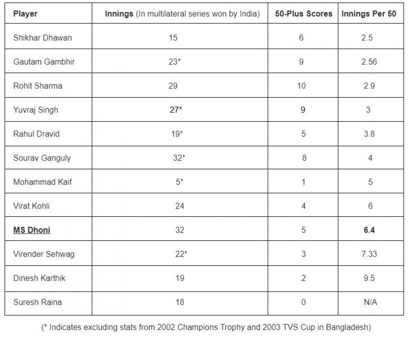 Performances of various Indian players (exlcuding Sachin) in multilateral tournaments that India have won. Qualification: Playing at least 45 ODIs with MS Dhoni.