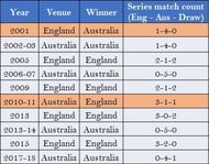 Summary of the contest since 2001