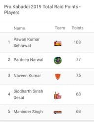 Updated 'Most Raid Points' list