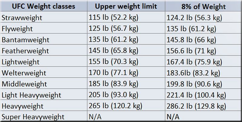 Weight Classes Ufc