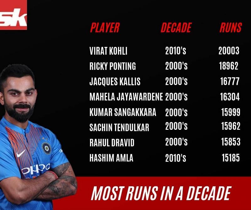 Most runs in a decade