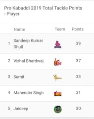 Updated 'Most Tackle Points' list