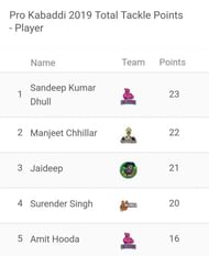 Updated 'Most Tackle Points' List