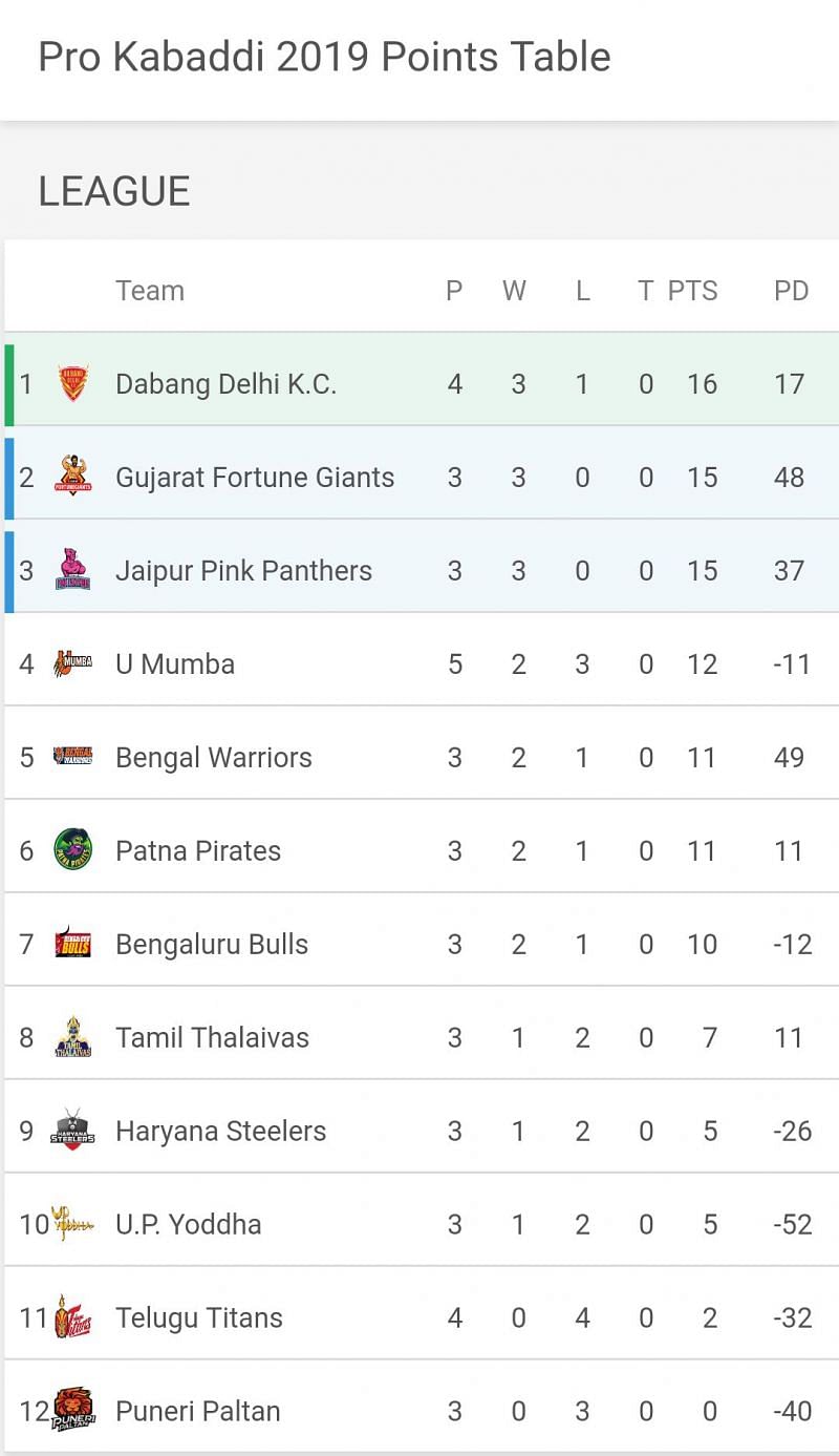Dabang Delhi have reached at the helm of the standings