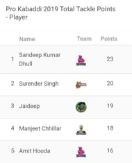 Updated 'Most Tackle Points' list