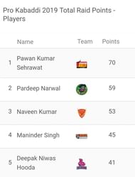 Updated 'Most Raid Points' list