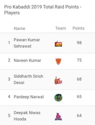 Updated 'Most Raid Points' list