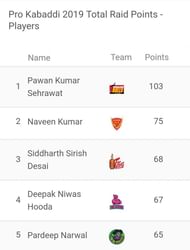 Updated 'Most Raid Points' list