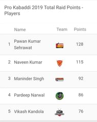 Updated 'Most Raid Points' list