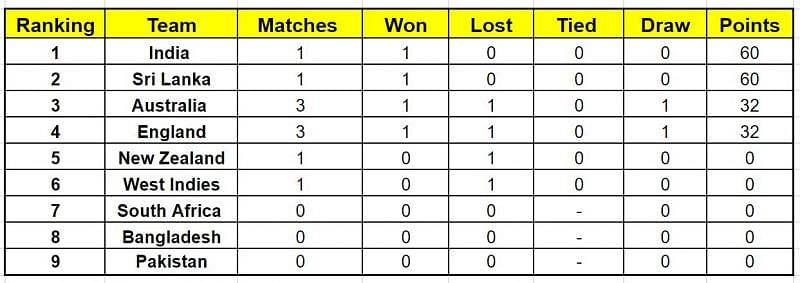 Updated Points Table