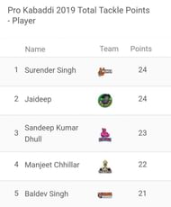 Updated 'Most Tackle Points' list