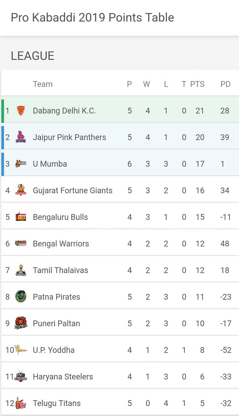 Updated Points Table of VIVO Pro Kabaddi League 2019