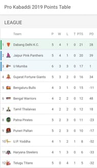 Updated Points Table of VIVO Pro Kabaddi League 2019