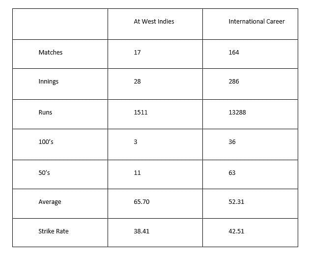 Rahul Dravid&#039;s Test record.