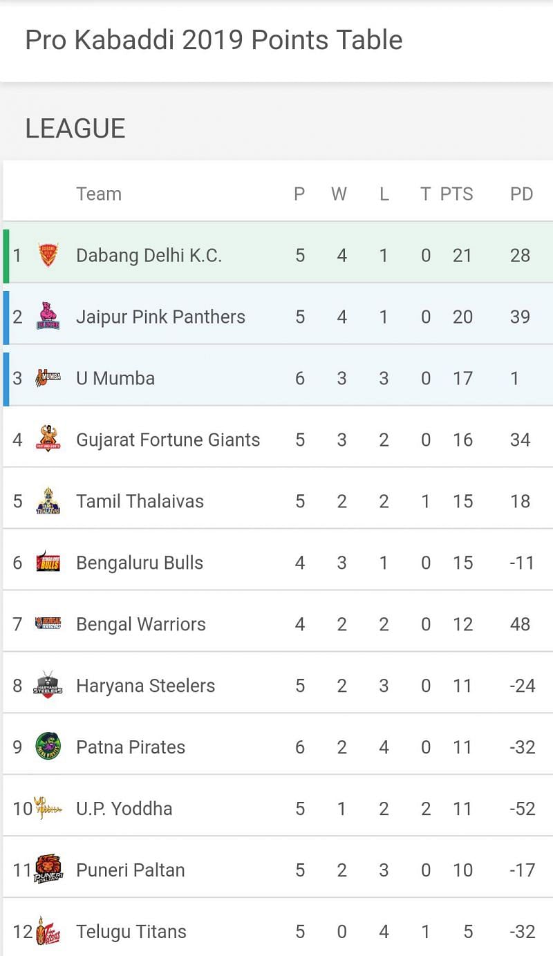 PKL 2019 Points Table as on 7th August 2019