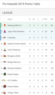 PKL 2019 Points Table as on 7th August 2019