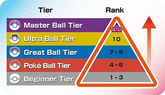 New Ranked Tiers for those who battle online competitively