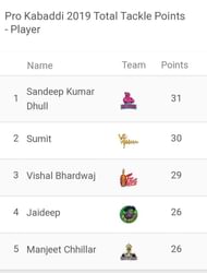 Updated 'Most Tackle Points' list