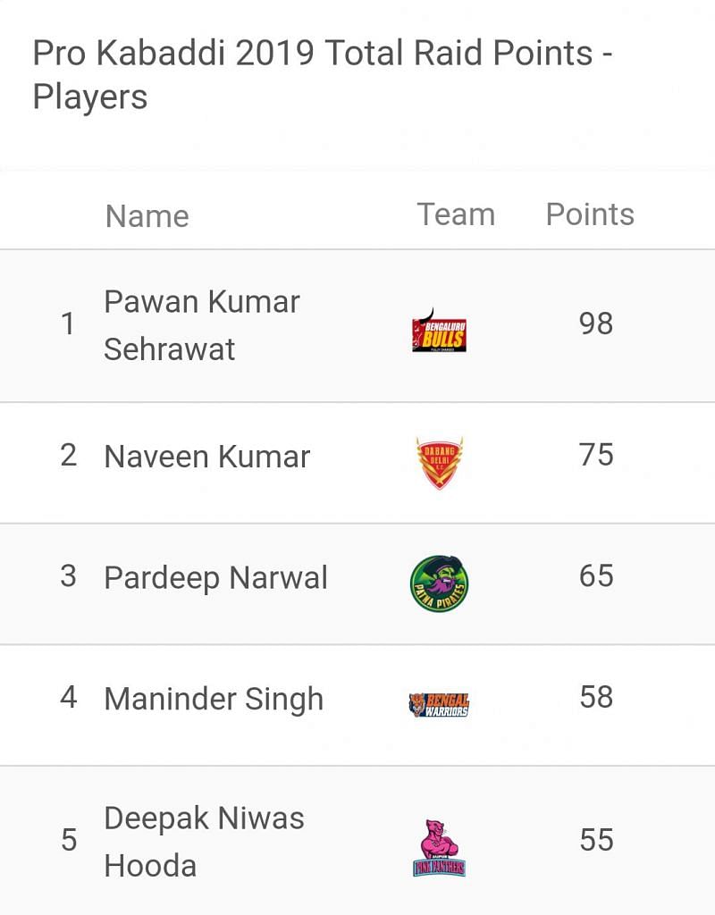 Pawan Sehrawat has built a huge lead at the top