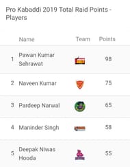 Pawan Sehrawat has built a huge lead at the top
