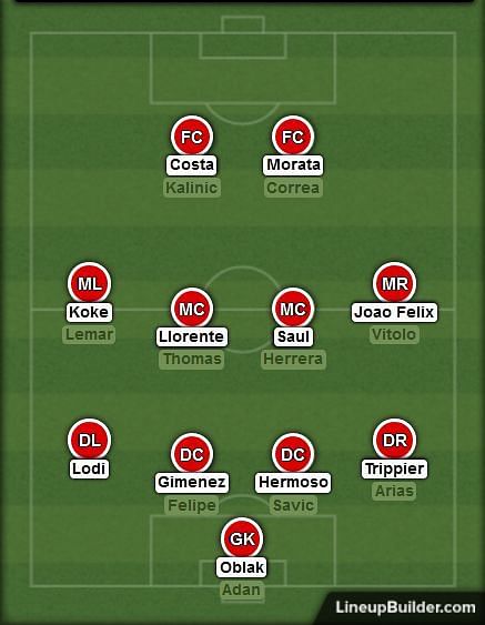 Simeone&#039;s team usually form a compact 4-4-2 or 4-4-1-1