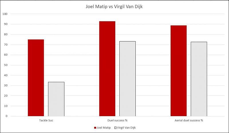 Joel Matip outperforming Virgil Van Dijk