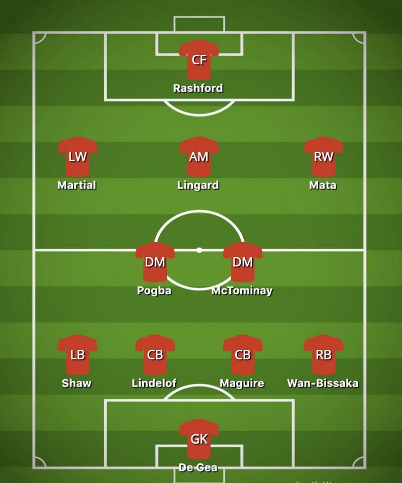 Man United formation
