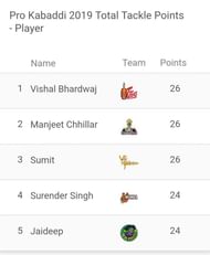 Updated 'Most Tackle Points' list