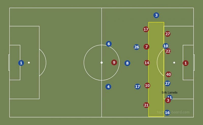 Yellow rectangle shows the gap between midfield and attack