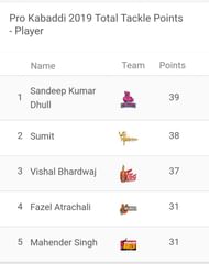 Updated 'Most Tackle Points' list