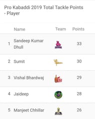 Updated 'Most Tackle Points' List