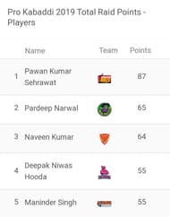 Updated 'Most Raid Points' List