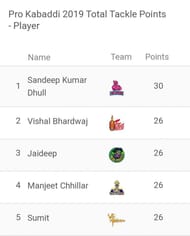 Updated 'Most Tackle Points' List