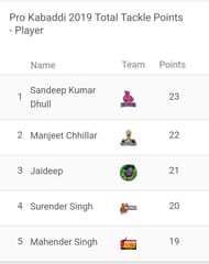 Updated 'Most Tackle Points' list