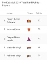 Updated 'Most Raid Points' list