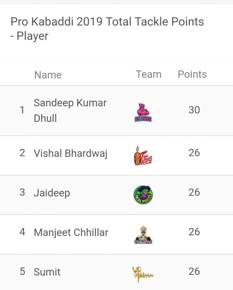 No changes in the 'Most Tackle Points' list