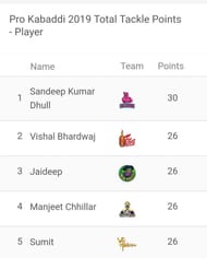 No changes in the 'Most Tackle Points' list