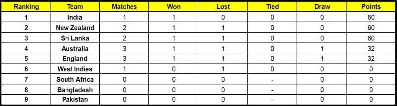 Updated Points Table