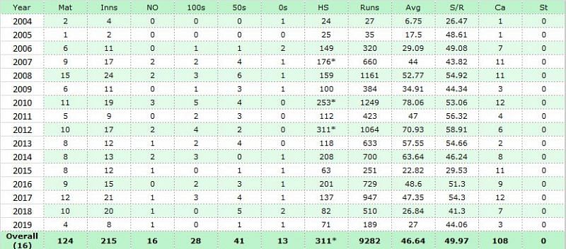 Amla&#039;s 311* came under the toughest of circumstances