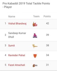 Updated 'Most Tackle Points' list
