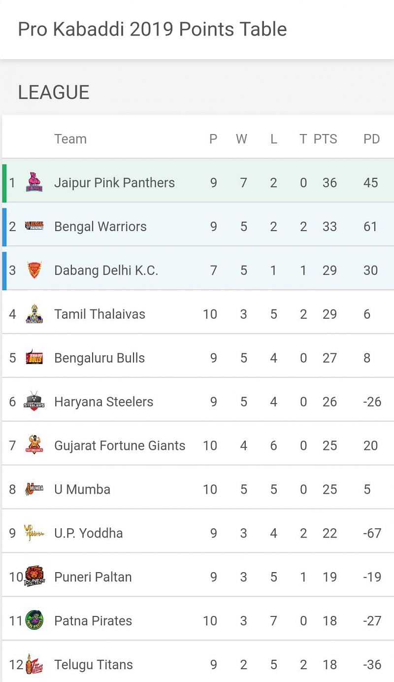Updated PKL Points Table after Chennai leg