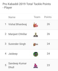 Updated 'Most Tackle Points' List