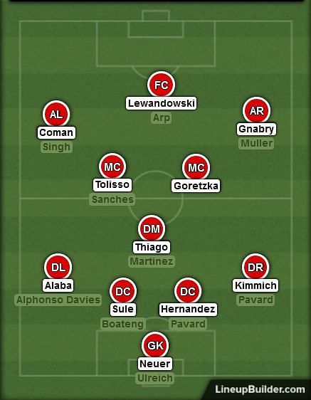 Bayern&#039;s 4-3-3 comes with a lot of emphasis on the wings