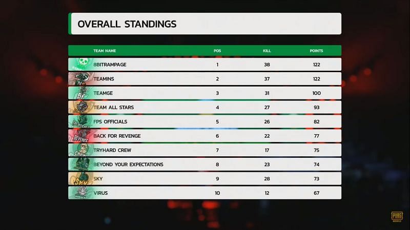 An overall points table depicting the final standings of PMIT 2019 Group B Finals