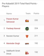 Updated 'Most Raid Points' list