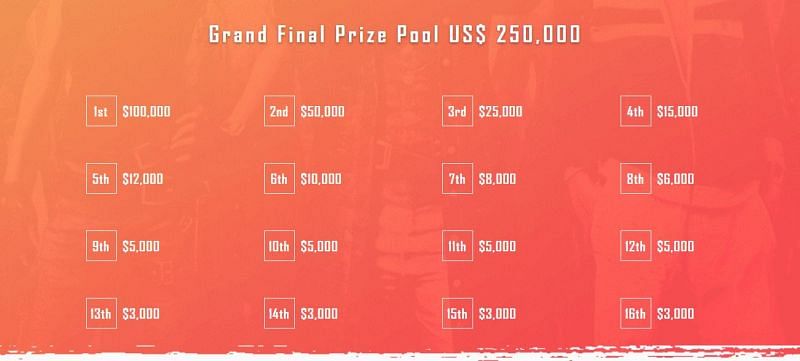 Prize pool break up for PMSC 2019 (Image source: PMSC)