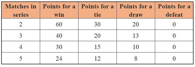 Point system in ICC World Test Championship